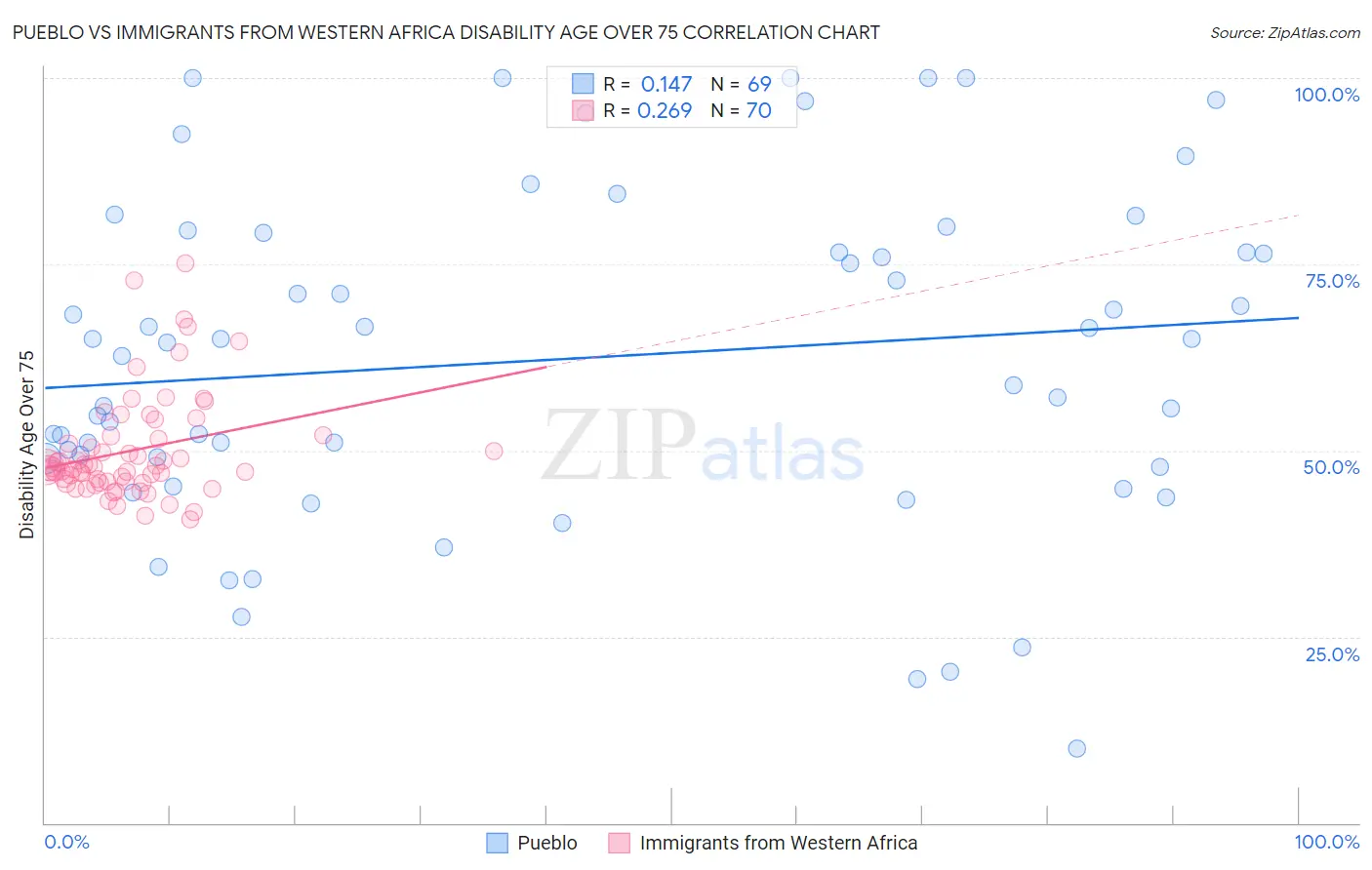 Pueblo vs Immigrants from Western Africa Disability Age Over 75