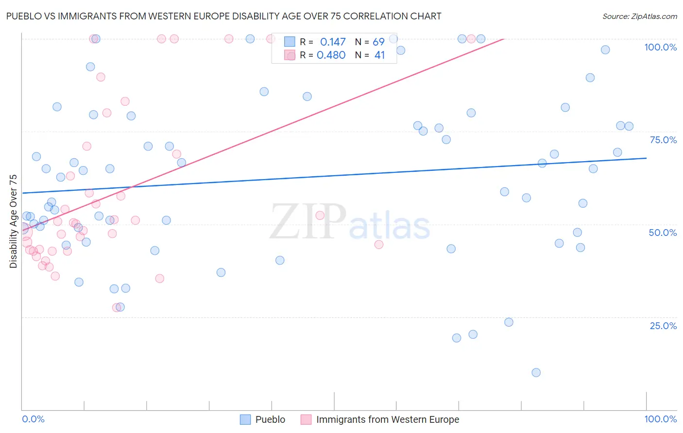 Pueblo vs Immigrants from Western Europe Disability Age Over 75