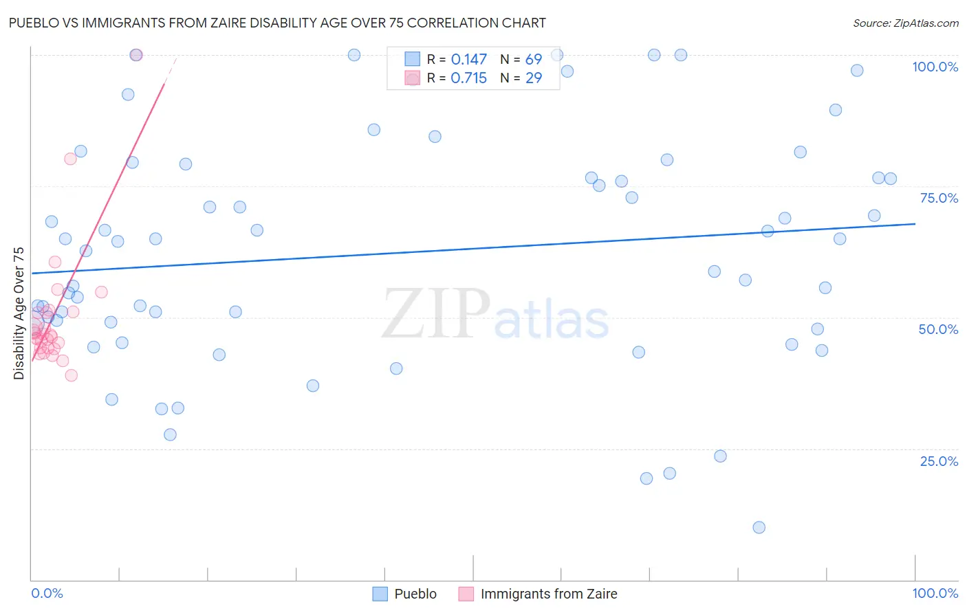 Pueblo vs Immigrants from Zaire Disability Age Over 75