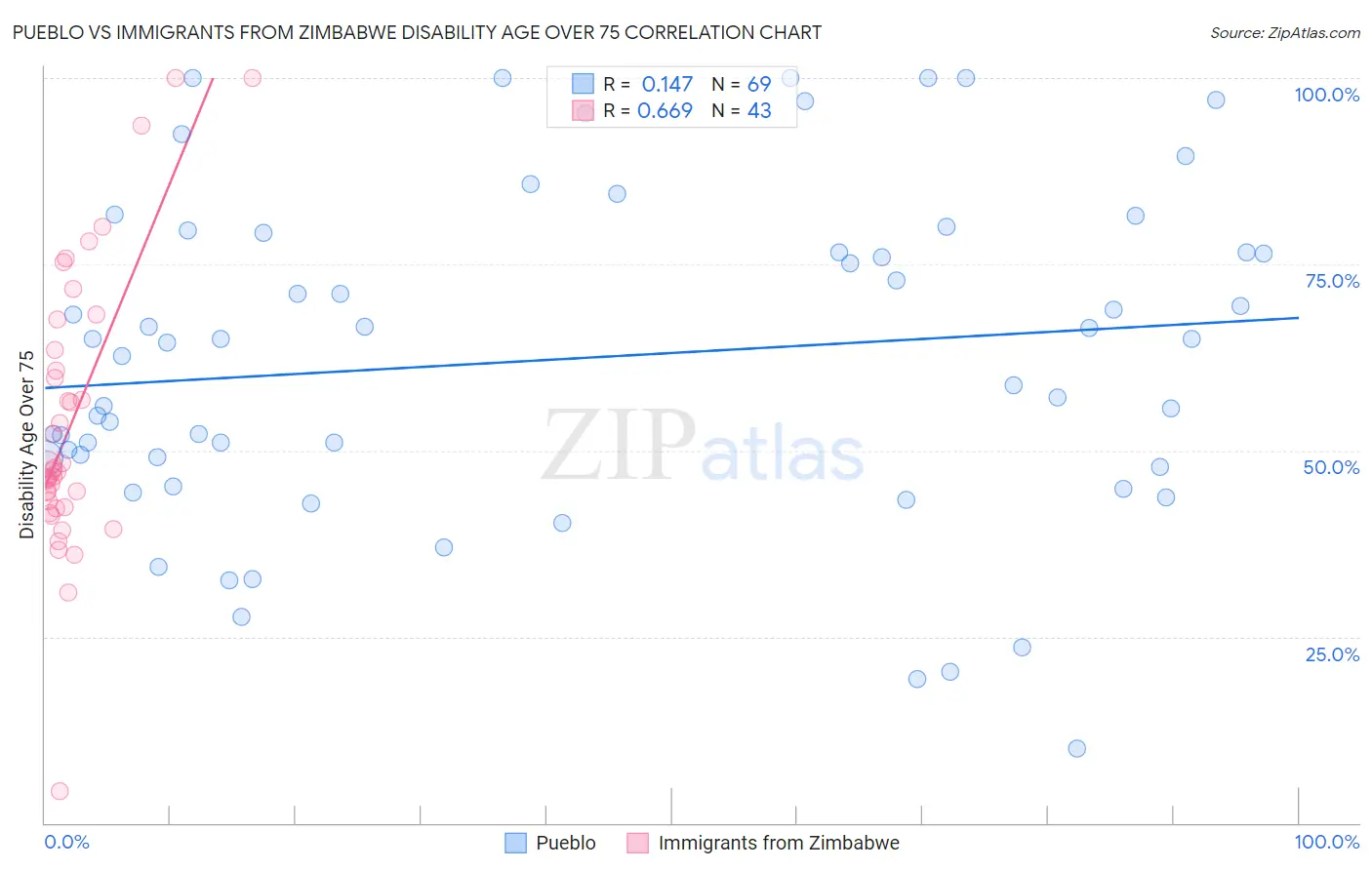 Pueblo vs Immigrants from Zimbabwe Disability Age Over 75