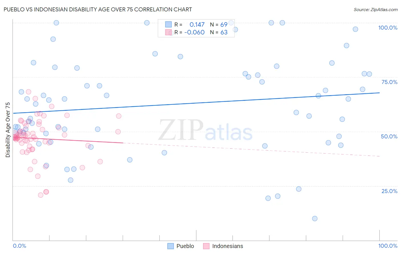 Pueblo vs Indonesian Disability Age Over 75