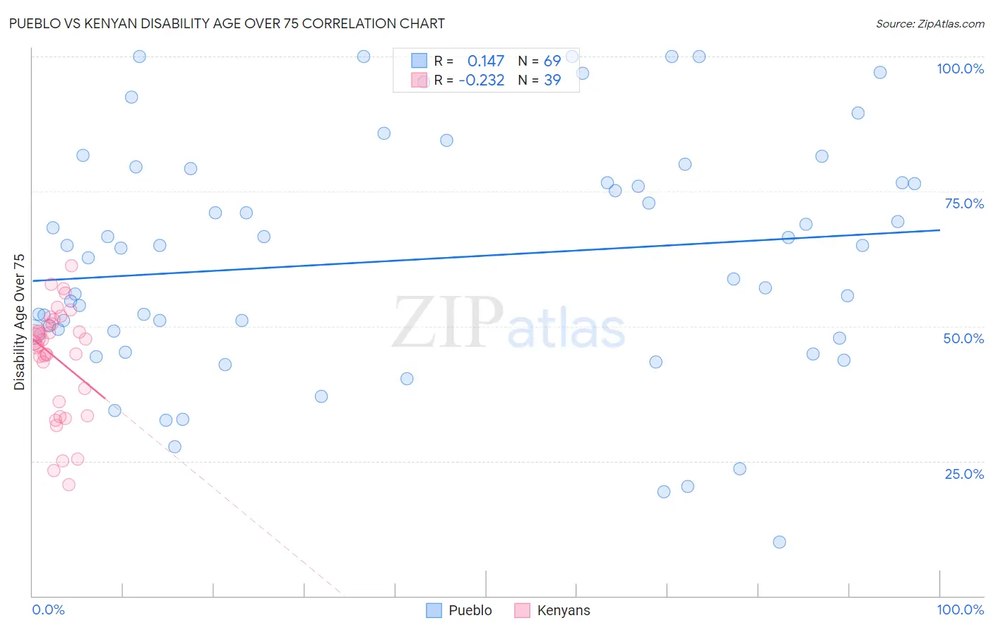 Pueblo vs Kenyan Disability Age Over 75