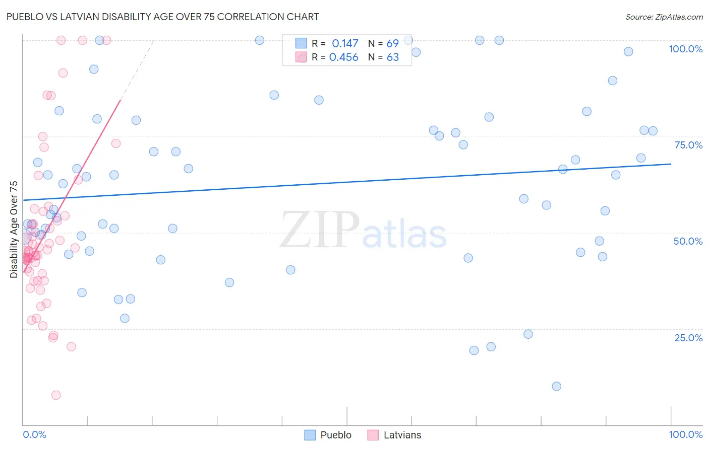 Pueblo vs Latvian Disability Age Over 75