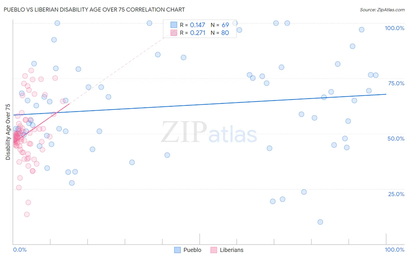 Pueblo vs Liberian Disability Age Over 75