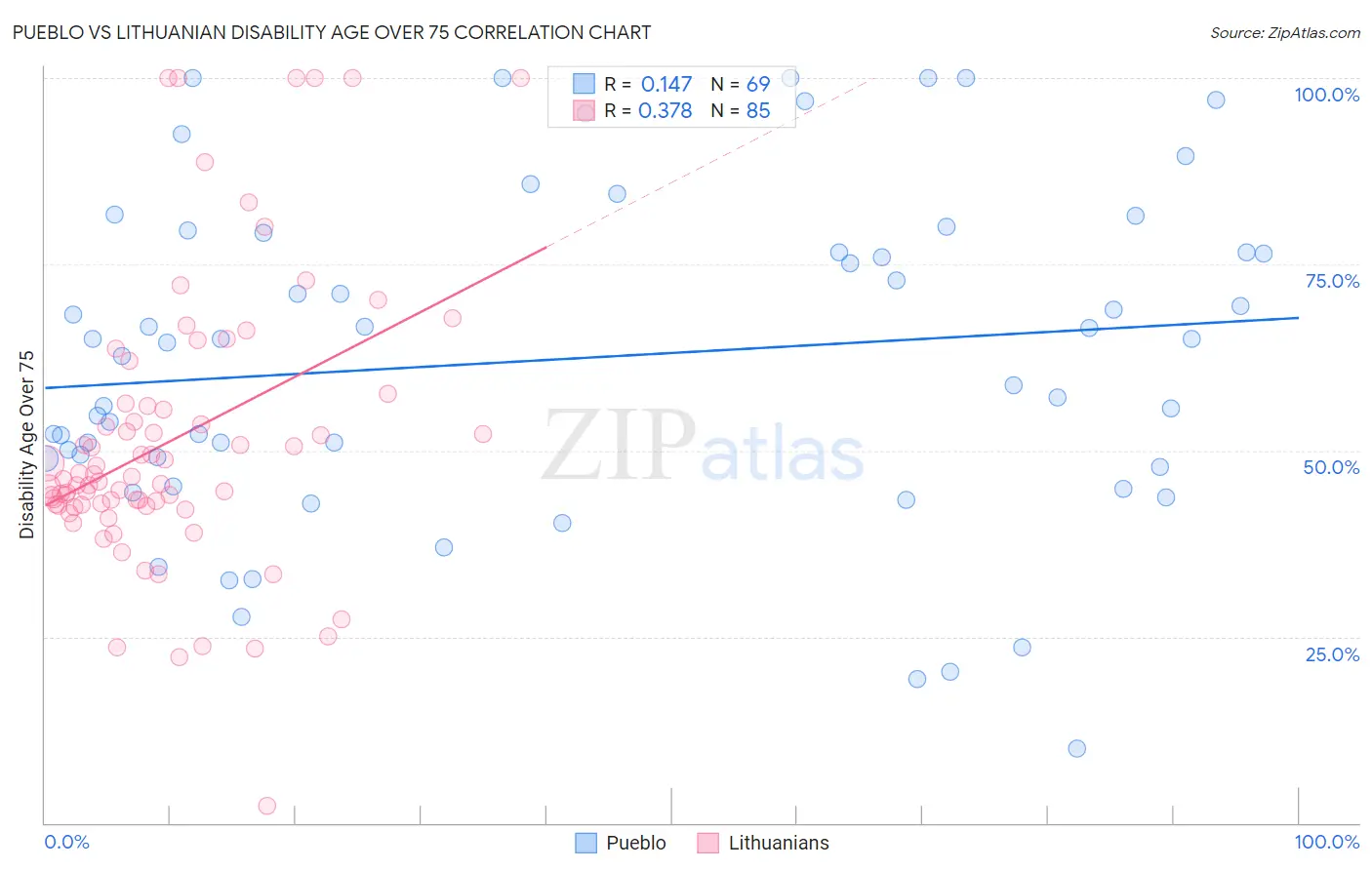 Pueblo vs Lithuanian Disability Age Over 75