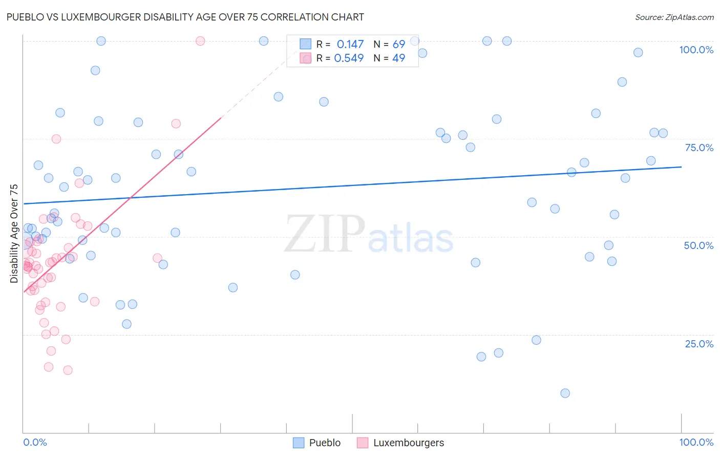 Pueblo vs Luxembourger Disability Age Over 75