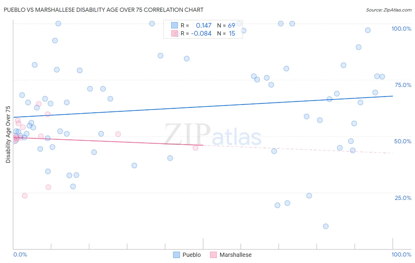 Pueblo vs Marshallese Disability Age Over 75