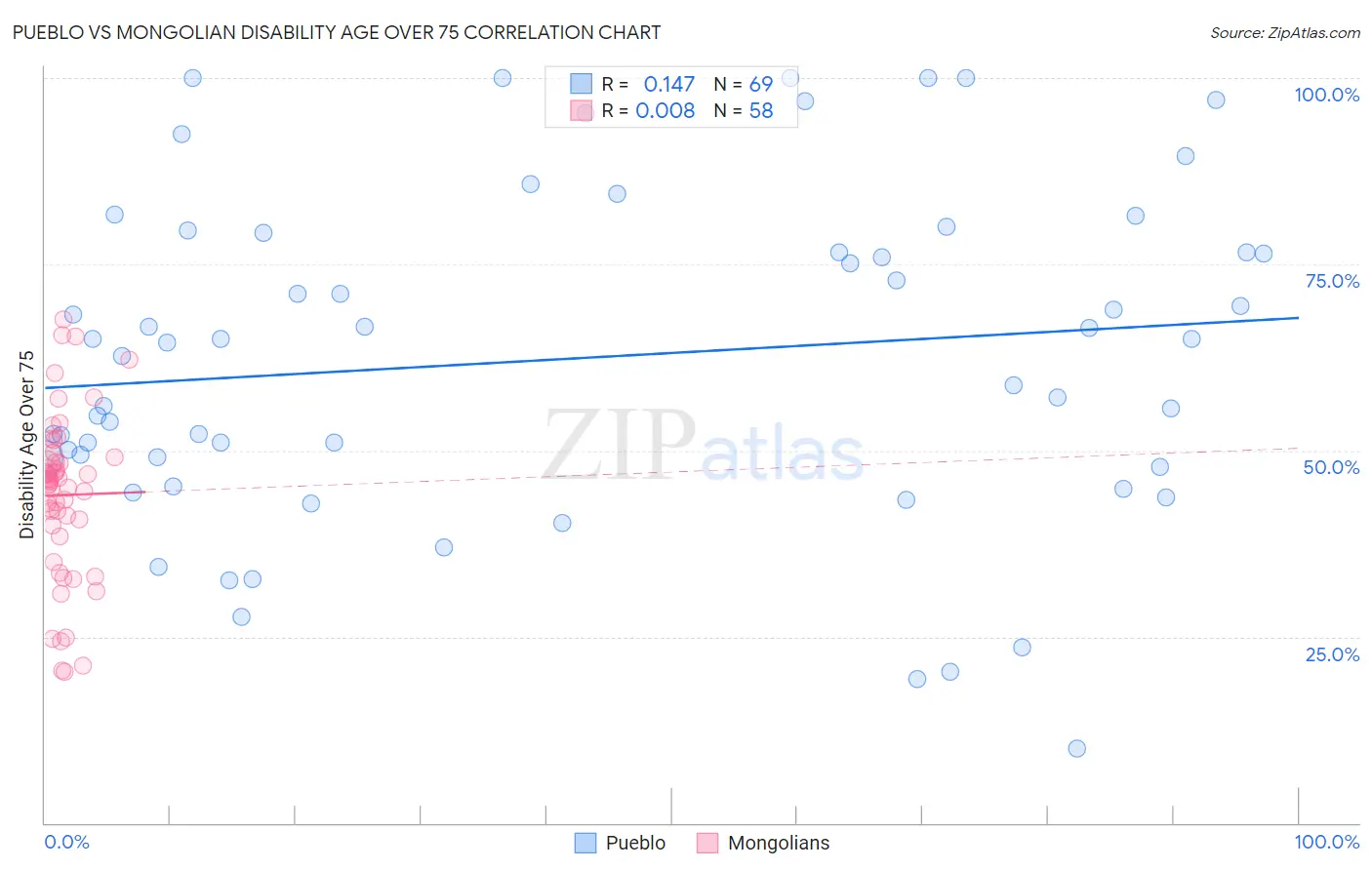 Pueblo vs Mongolian Disability Age Over 75