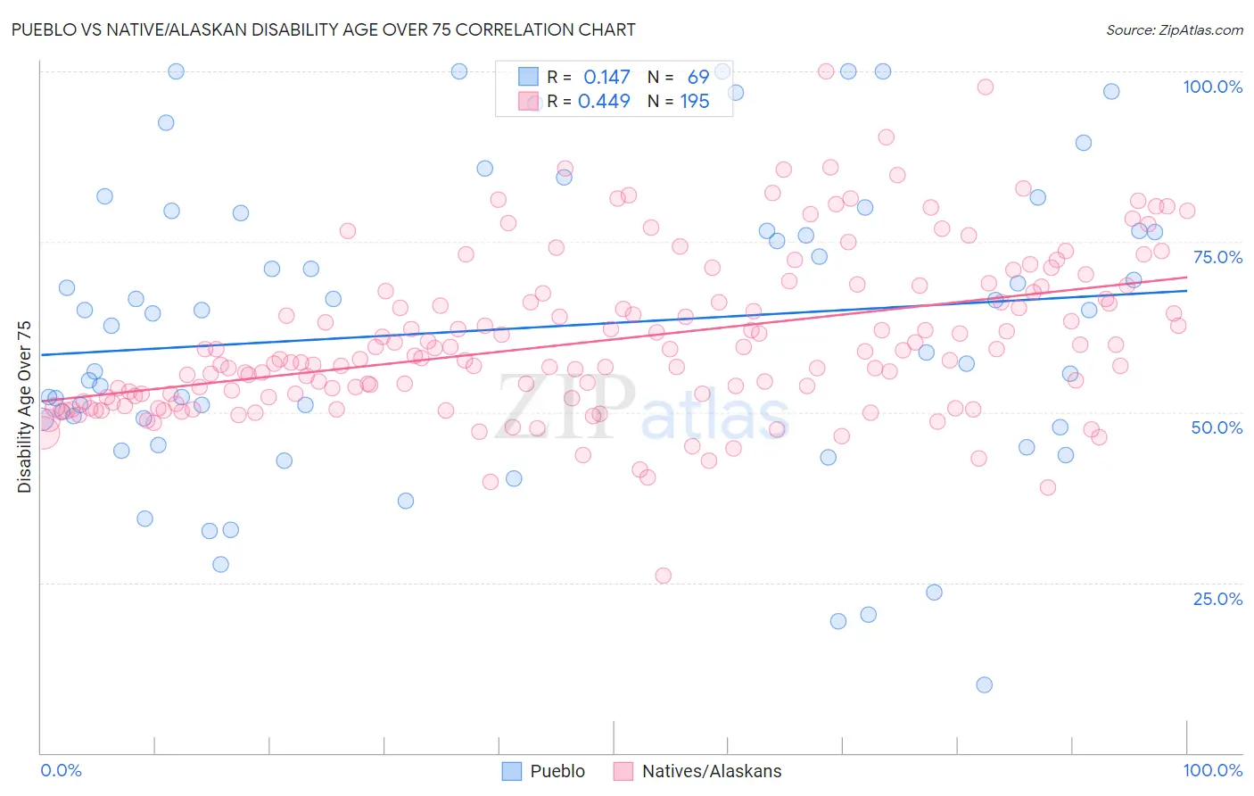 Pueblo vs Native/Alaskan Disability Age Over 75