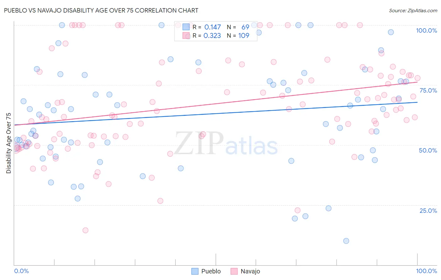 Pueblo vs Navajo Disability Age Over 75