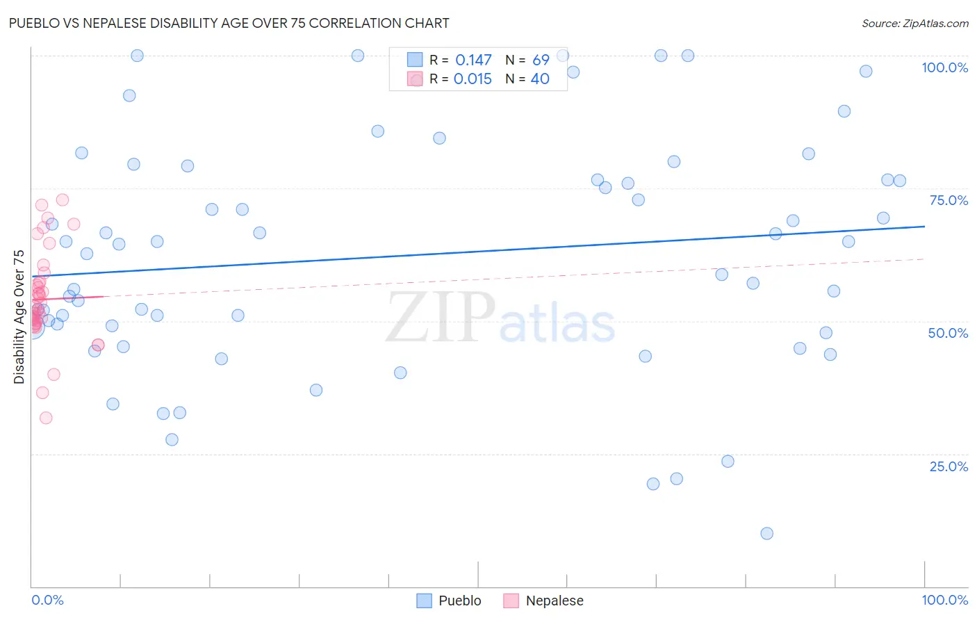 Pueblo vs Nepalese Disability Age Over 75