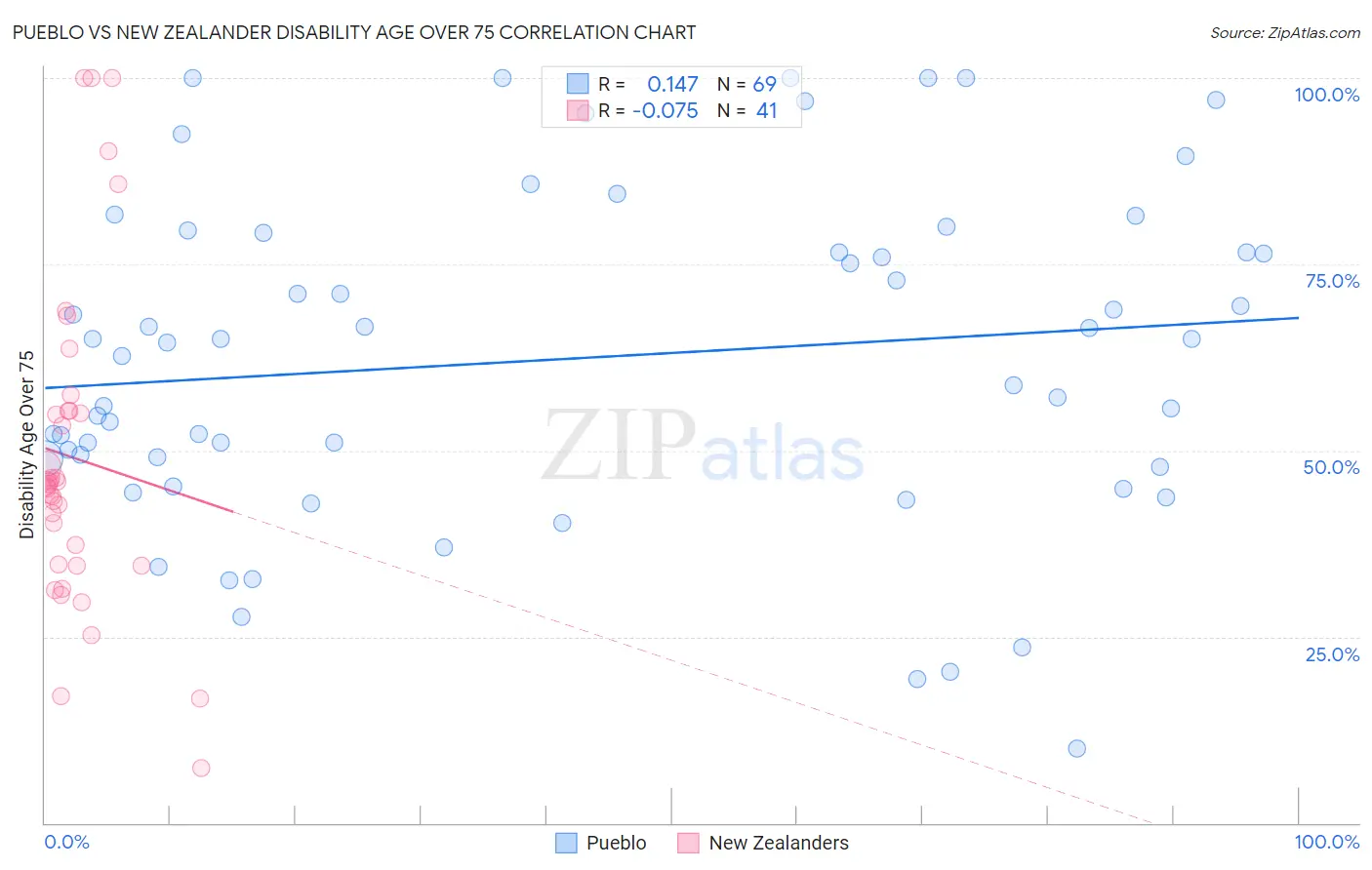 Pueblo vs New Zealander Disability Age Over 75