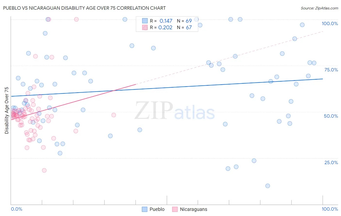 Pueblo vs Nicaraguan Disability Age Over 75