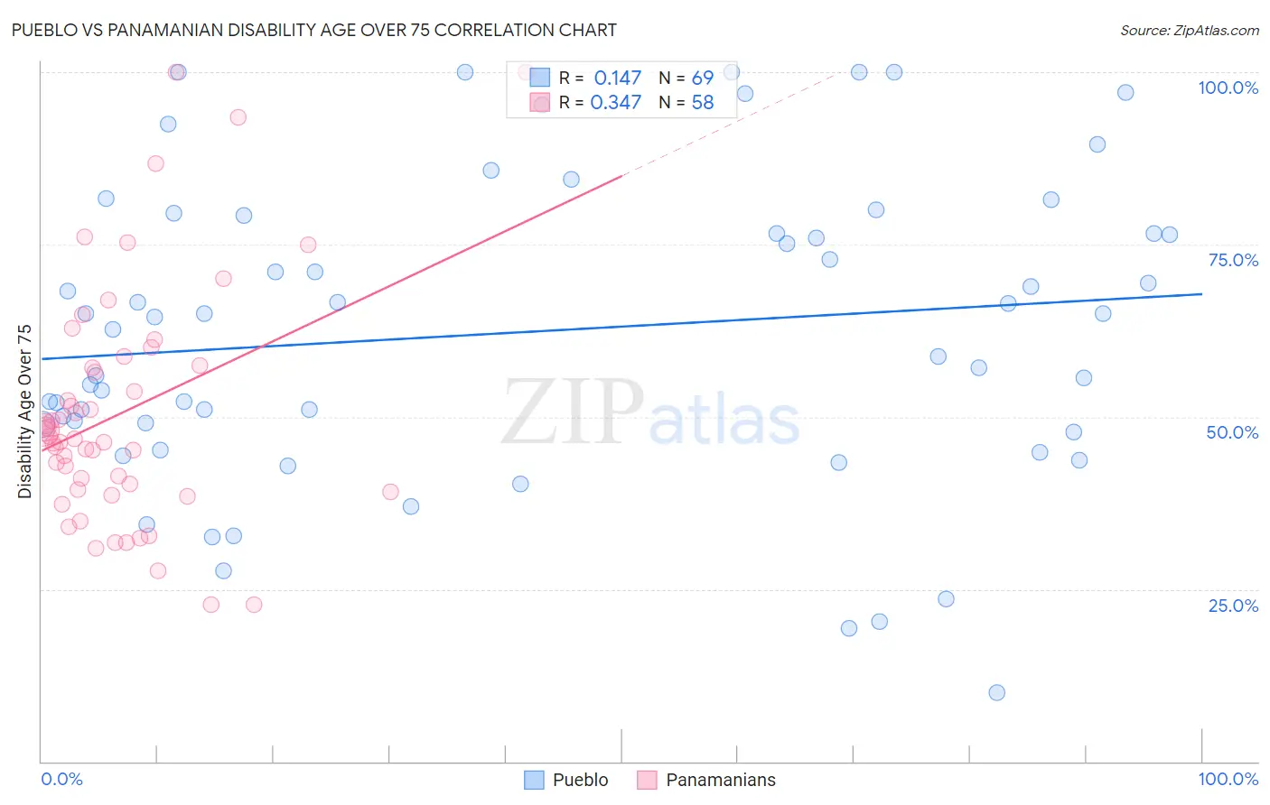 Pueblo vs Panamanian Disability Age Over 75