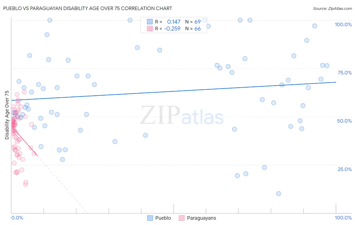 Pueblo vs Paraguayan Disability Age Over 75