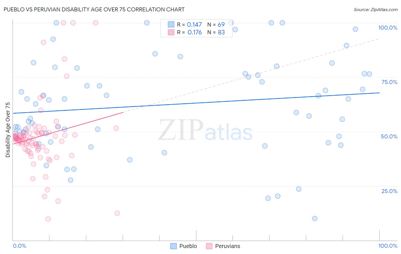 Pueblo vs Peruvian Disability Age Over 75