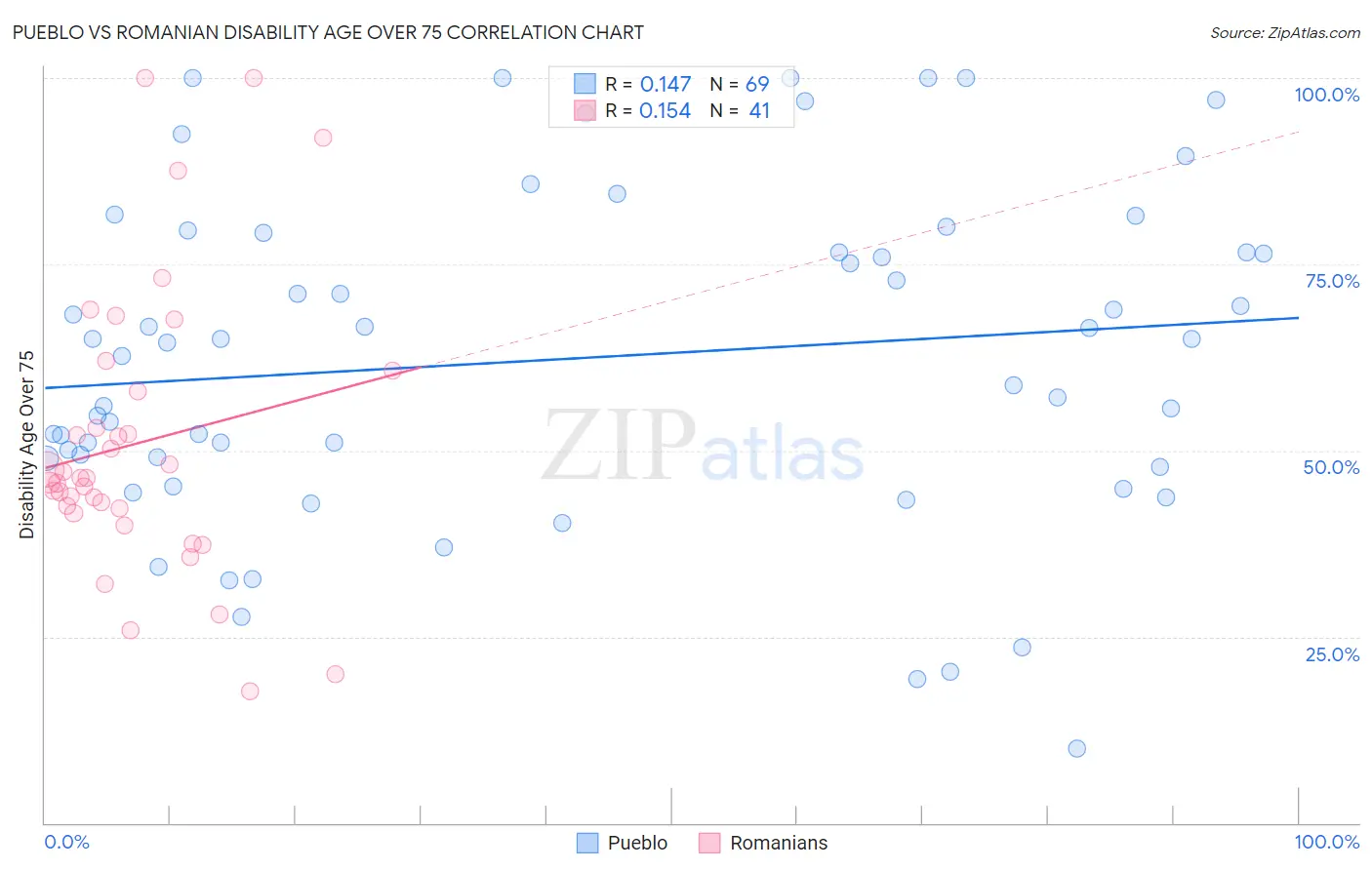 Pueblo vs Romanian Disability Age Over 75