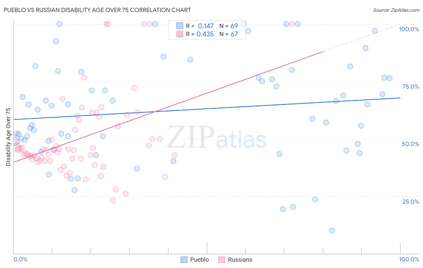 Pueblo vs Russian Disability Age Over 75