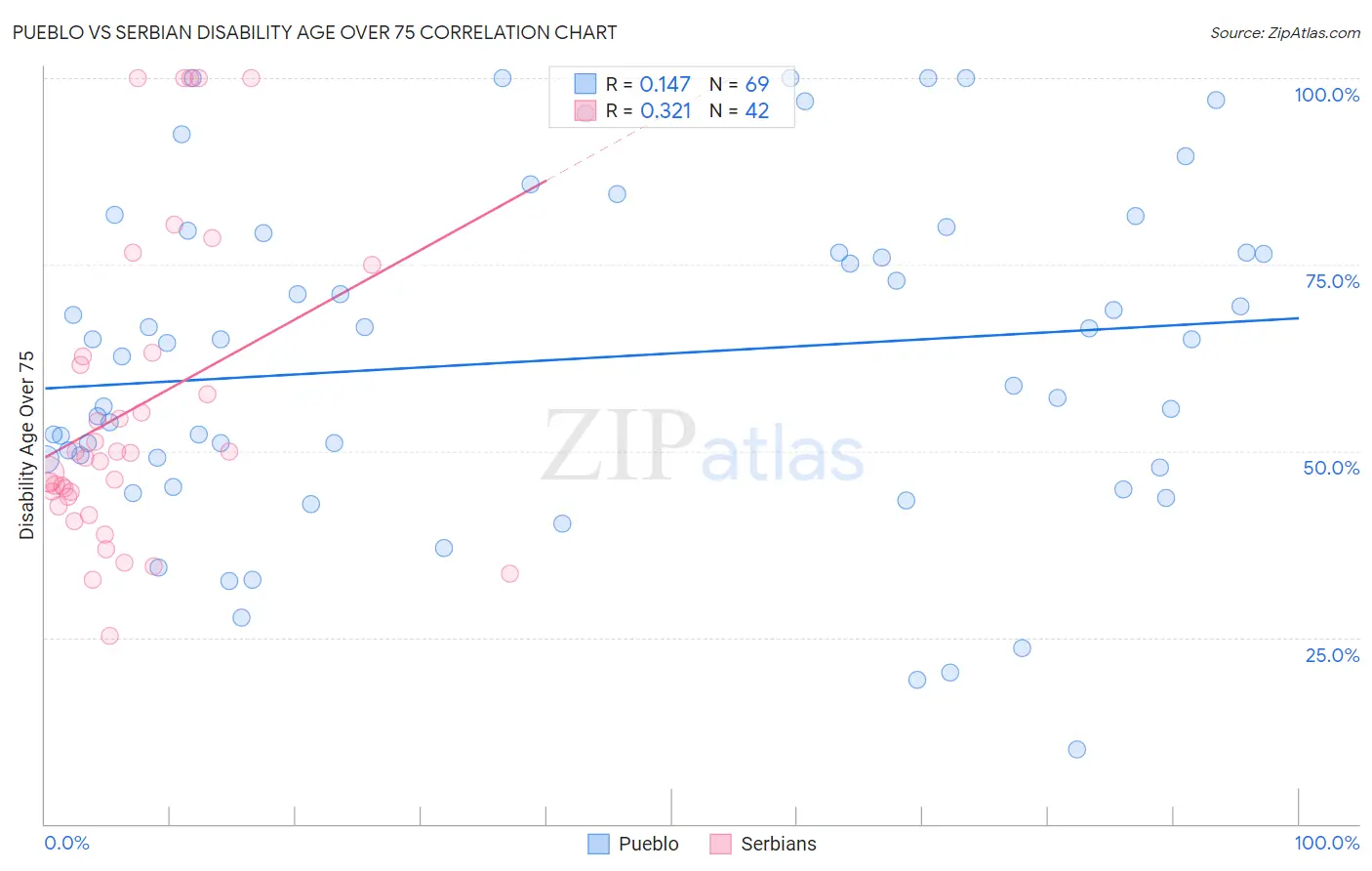 Pueblo vs Serbian Disability Age Over 75