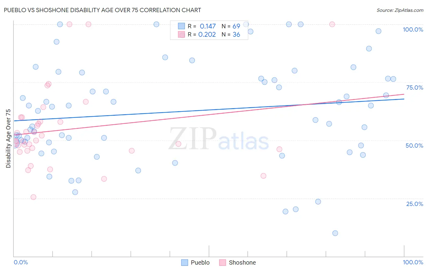 Pueblo vs Shoshone Disability Age Over 75