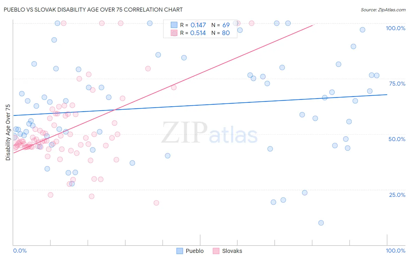Pueblo vs Slovak Disability Age Over 75