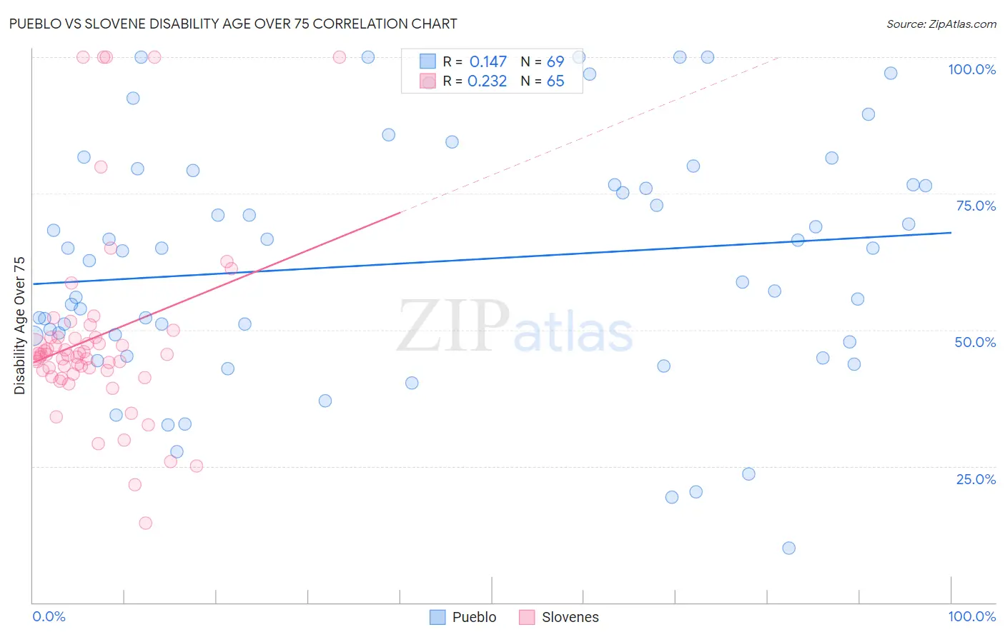 Pueblo vs Slovene Disability Age Over 75