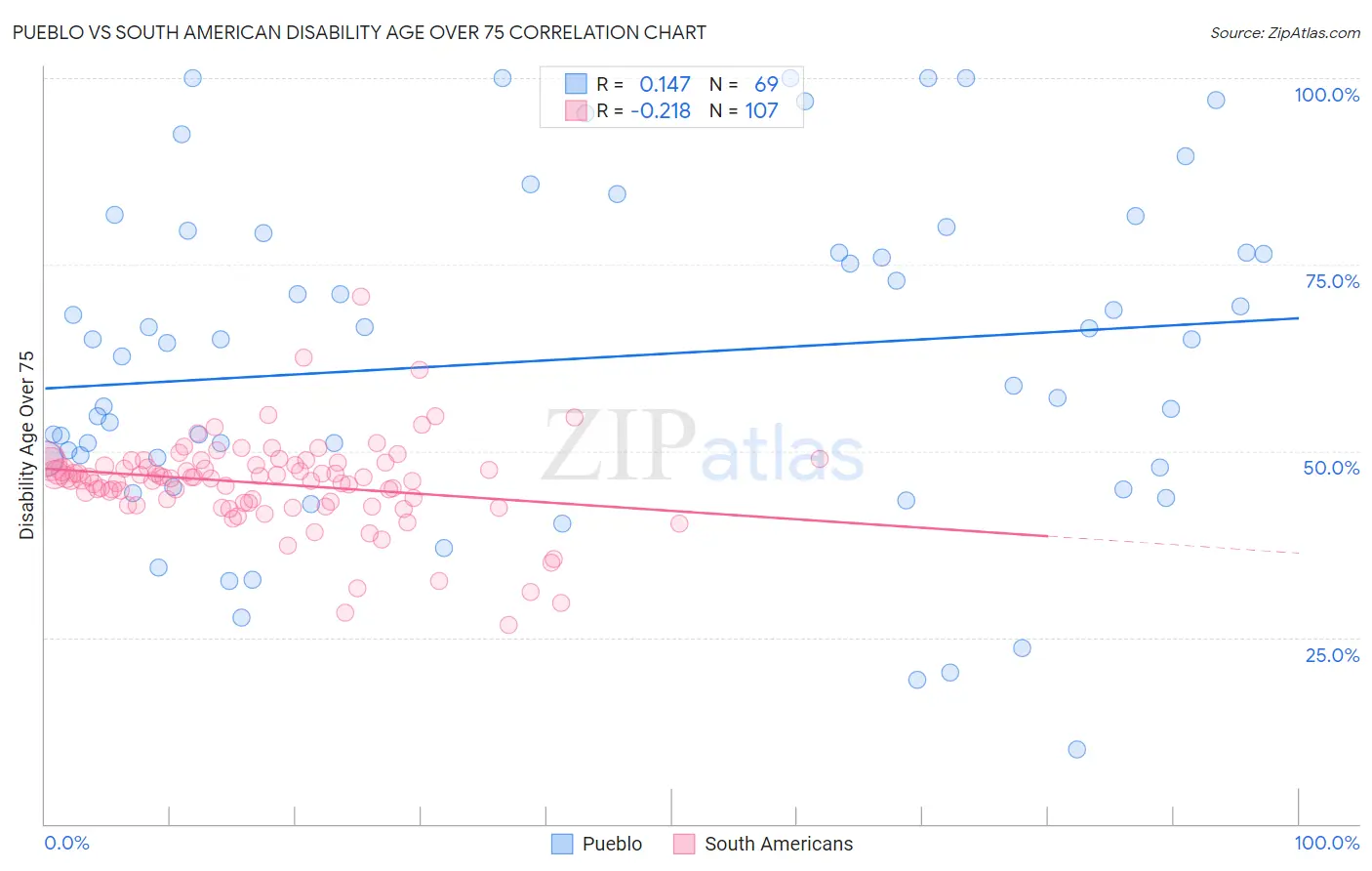 Pueblo vs South American Disability Age Over 75