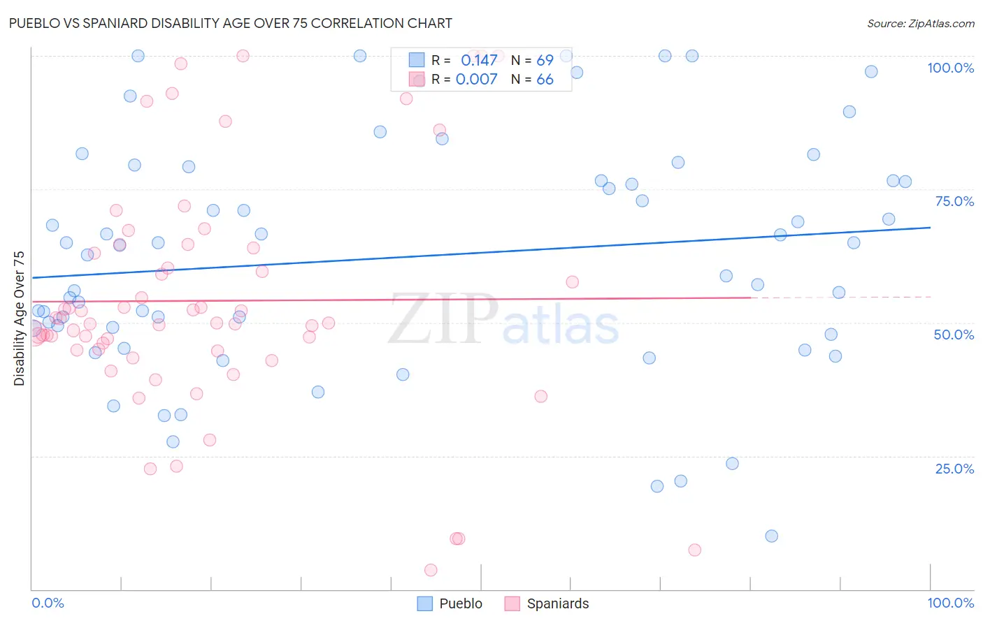 Pueblo vs Spaniard Disability Age Over 75
