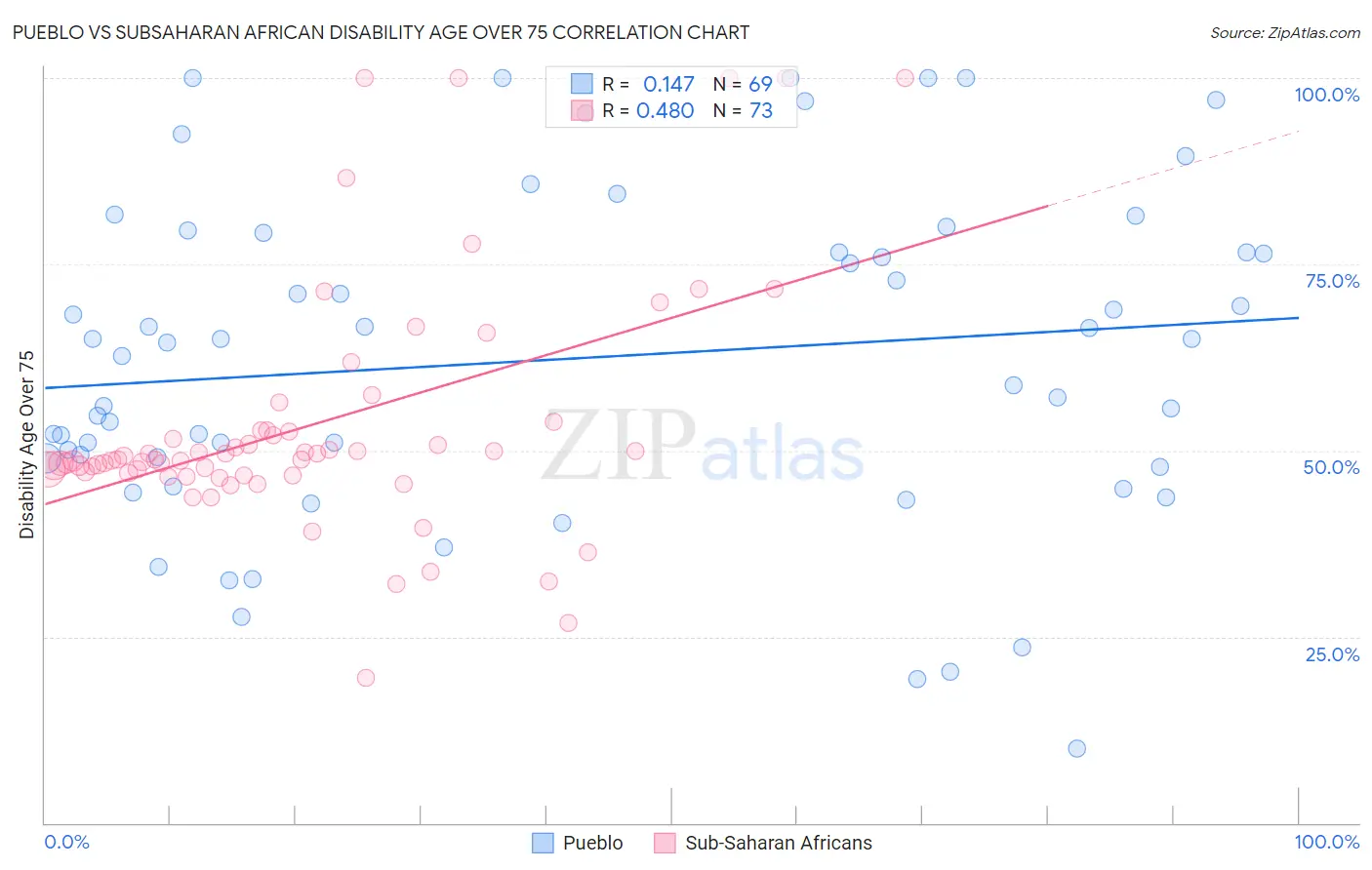Pueblo vs Subsaharan African Disability Age Over 75