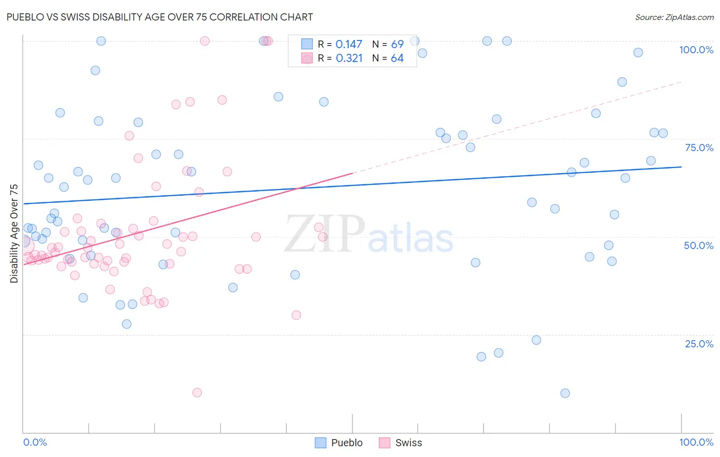 Pueblo vs Swiss Disability Age Over 75