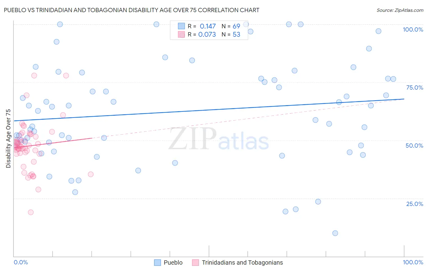 Pueblo vs Trinidadian and Tobagonian Disability Age Over 75