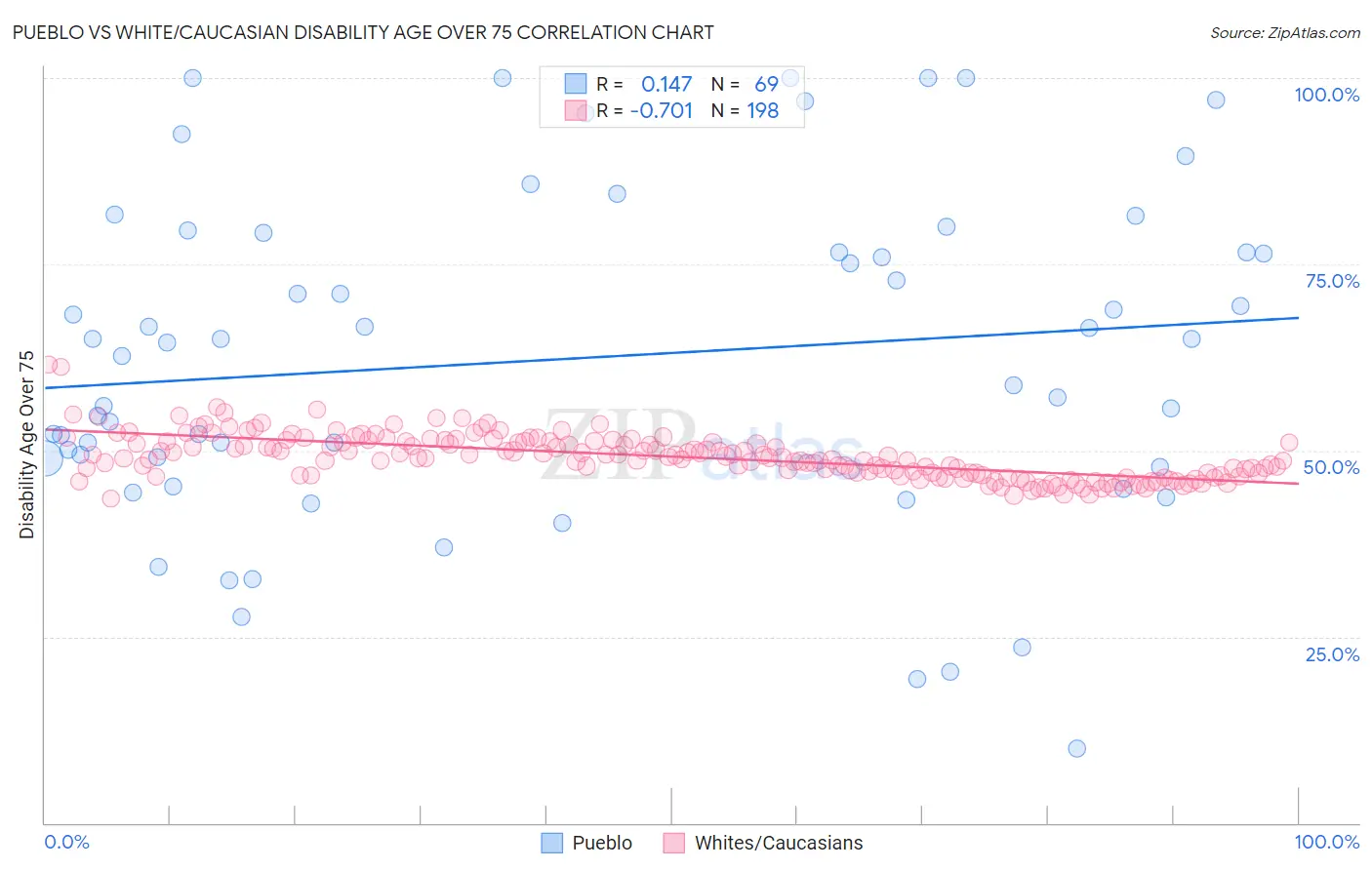 Pueblo vs White/Caucasian Disability Age Over 75