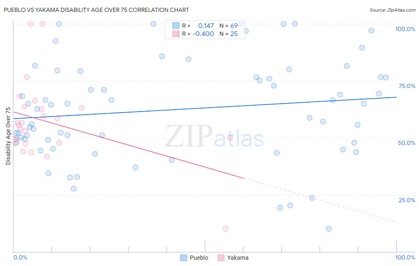 Pueblo vs Yakama Disability Age Over 75