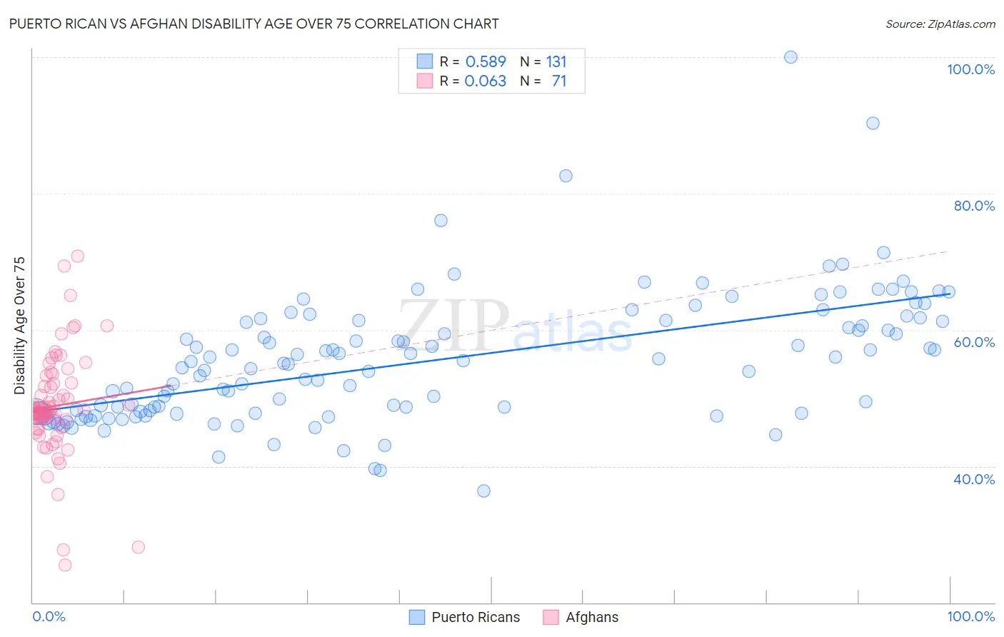 Puerto Rican vs Afghan Disability Age Over 75