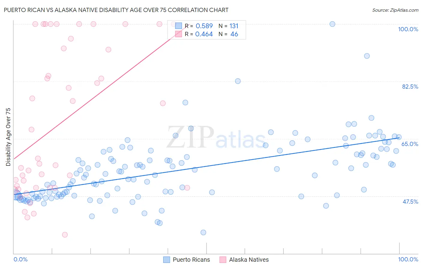 Puerto Rican vs Alaska Native Disability Age Over 75