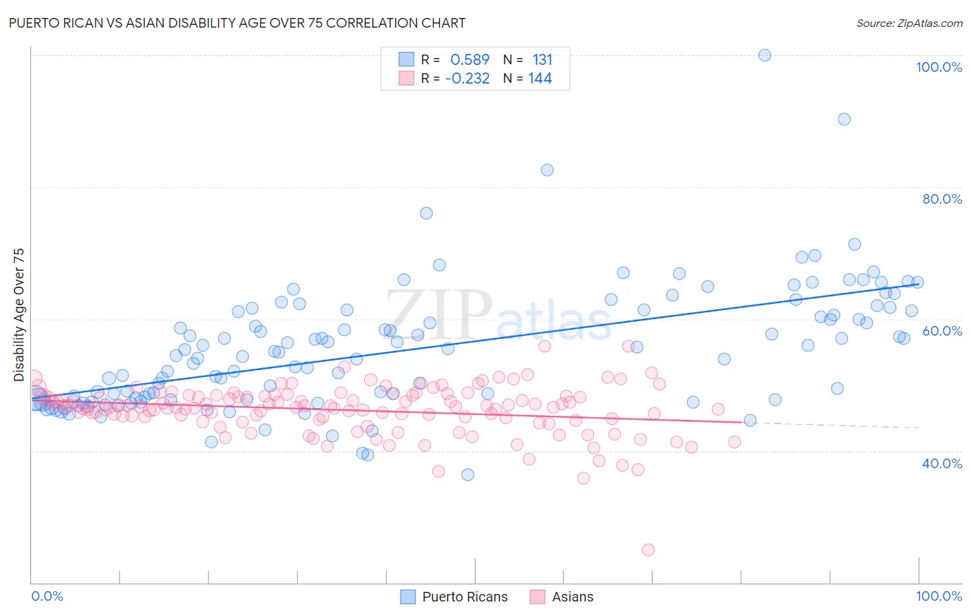 Puerto Rican vs Asian Disability Age Over 75