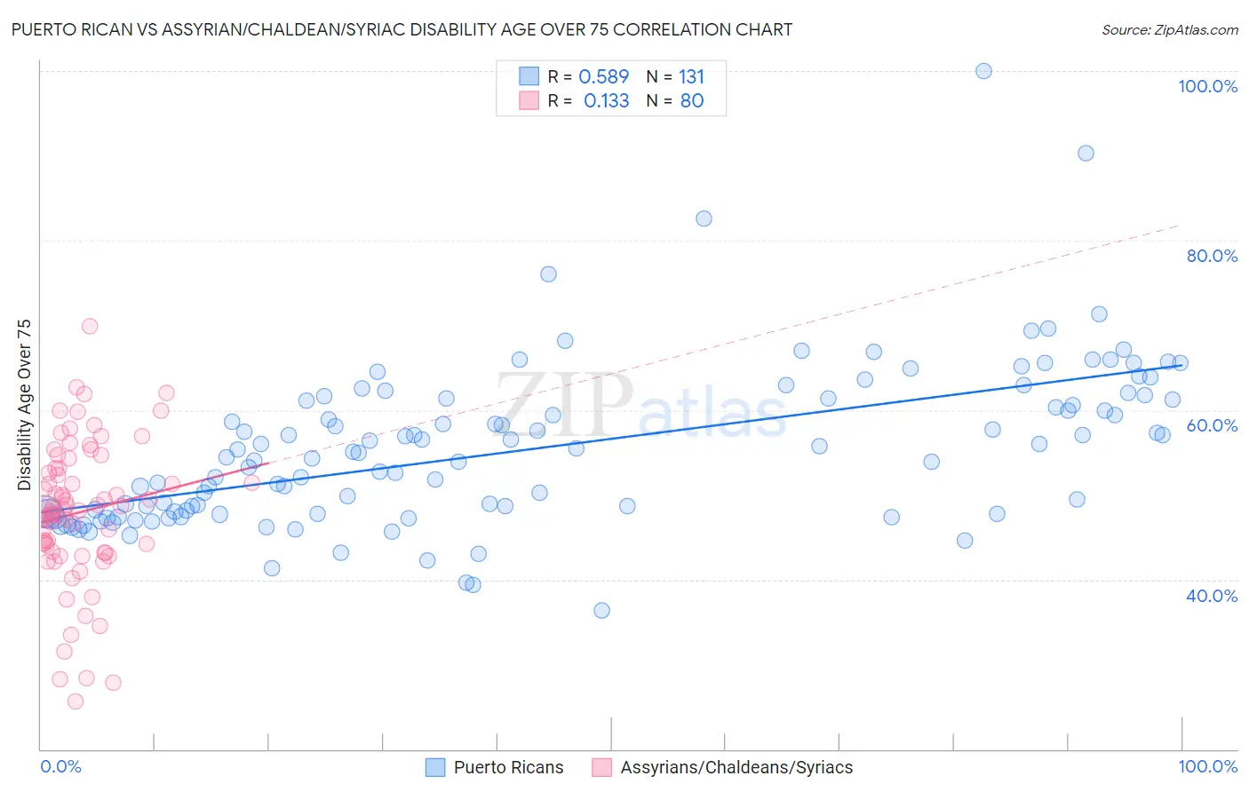 Puerto Rican vs Assyrian/Chaldean/Syriac Disability Age Over 75