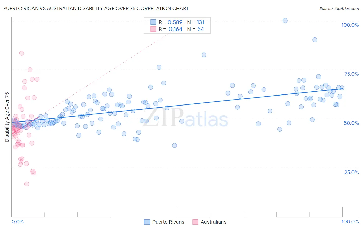 Puerto Rican vs Australian Disability Age Over 75