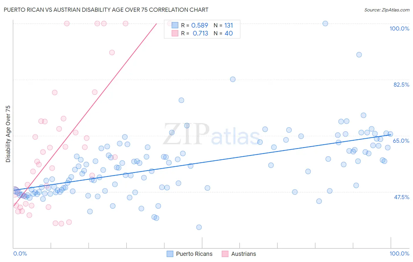 Puerto Rican vs Austrian Disability Age Over 75