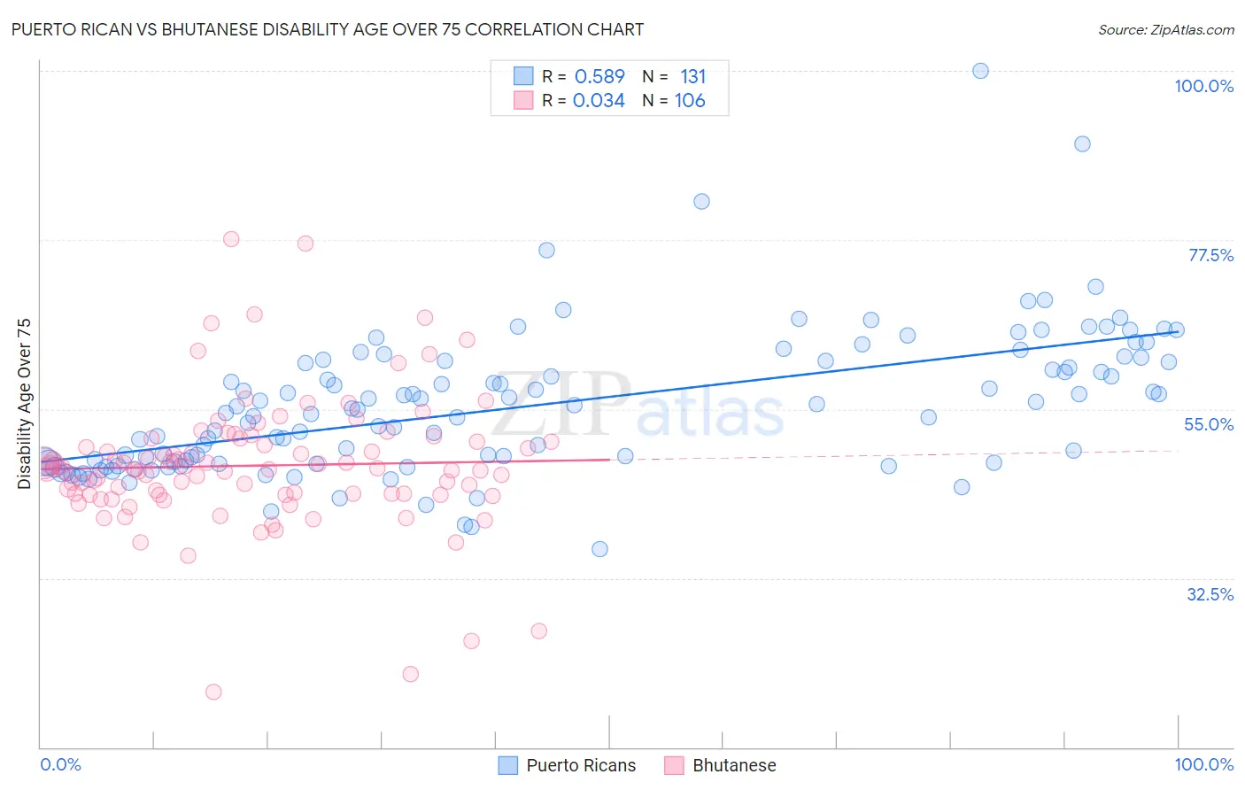 Puerto Rican vs Bhutanese Disability Age Over 75