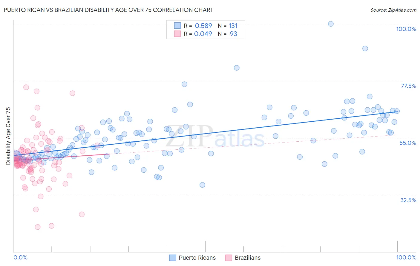 Puerto Rican vs Brazilian Disability Age Over 75