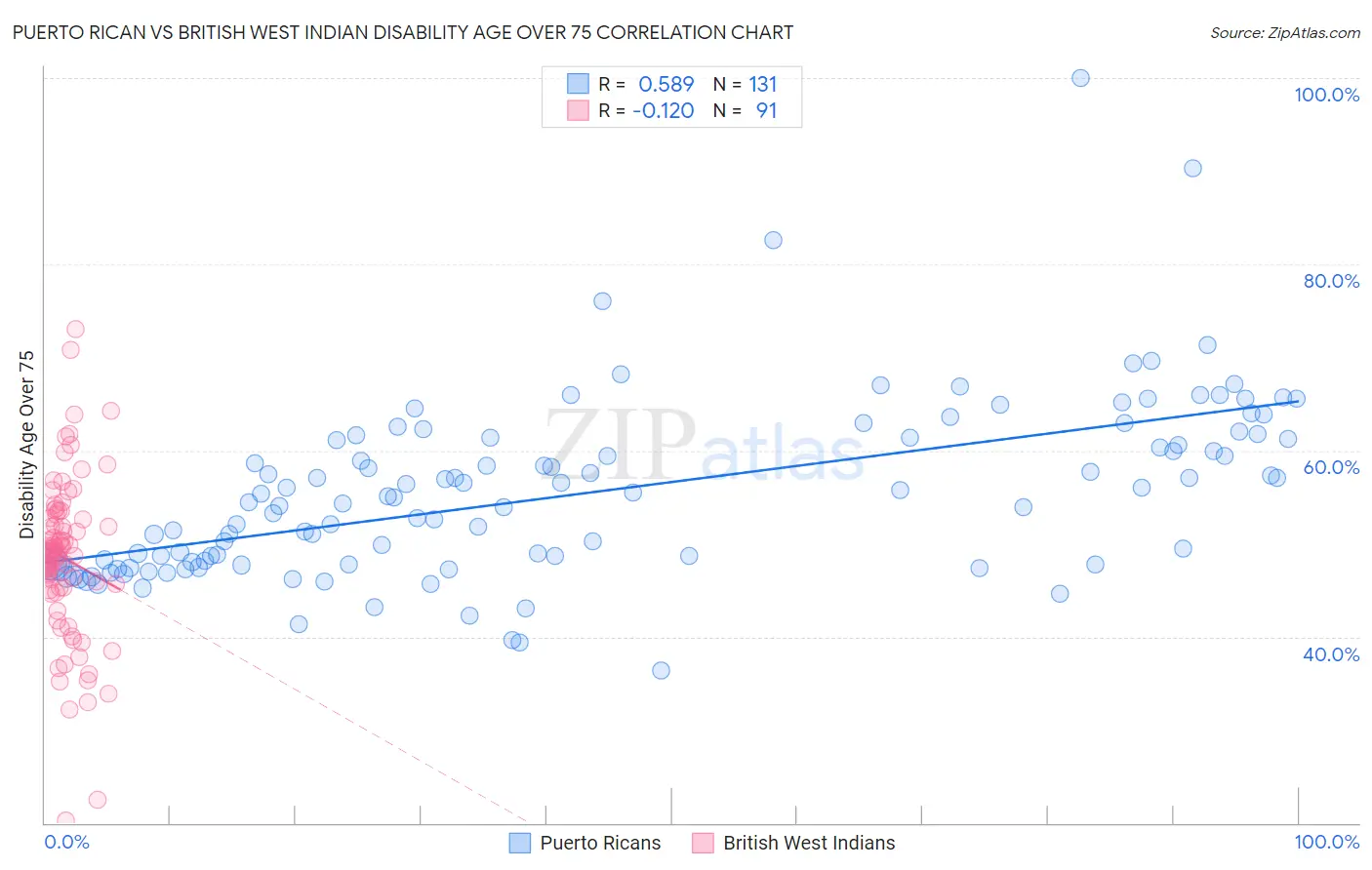 Puerto Rican vs British West Indian Disability Age Over 75
