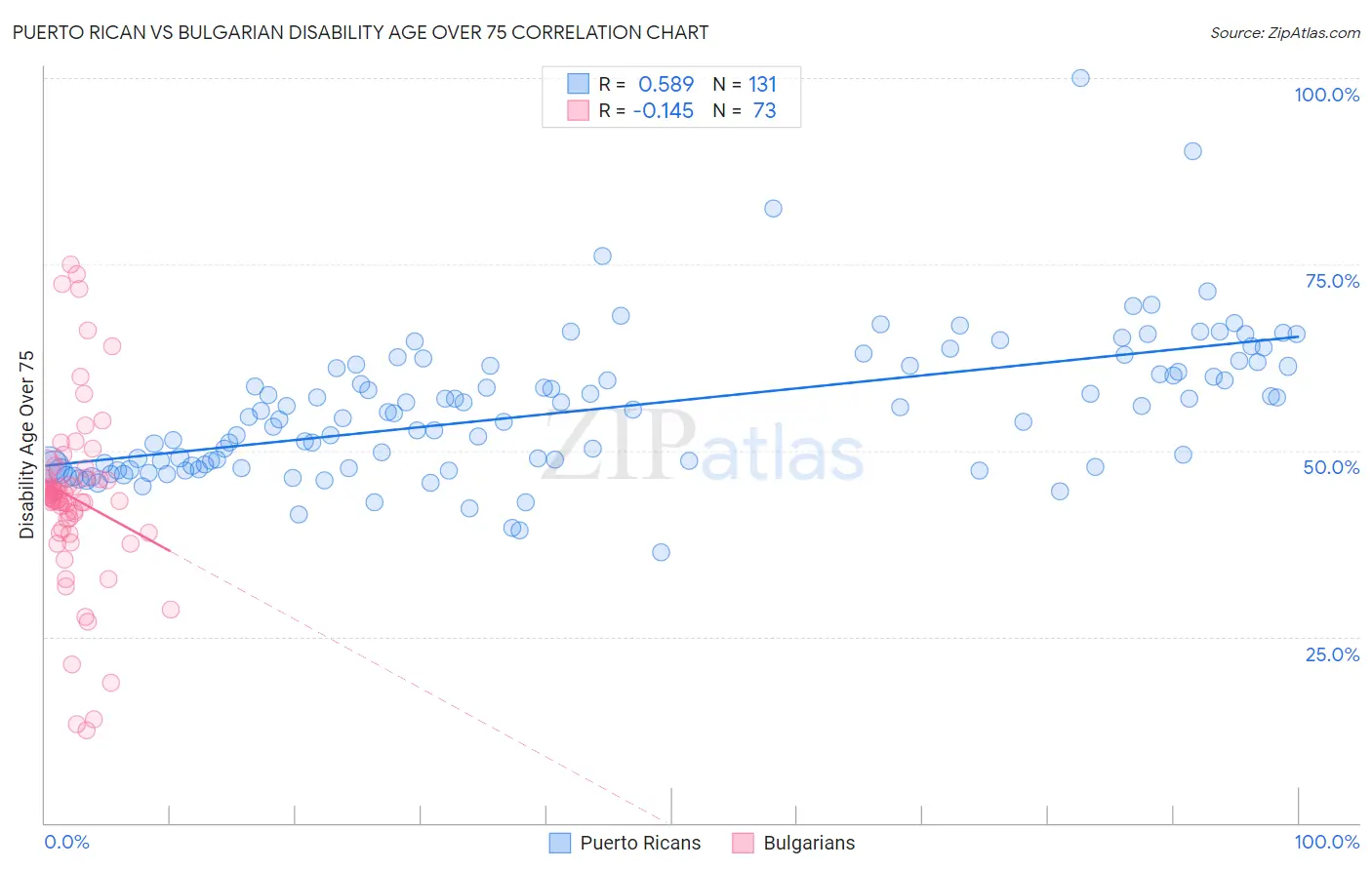Puerto Rican vs Bulgarian Disability Age Over 75