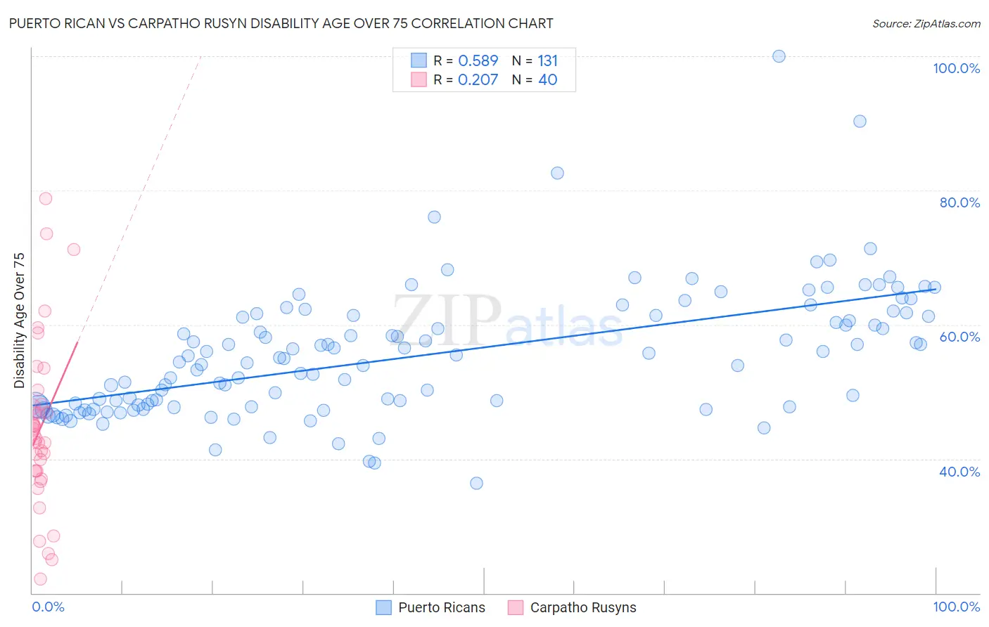 Puerto Rican vs Carpatho Rusyn Disability Age Over 75
