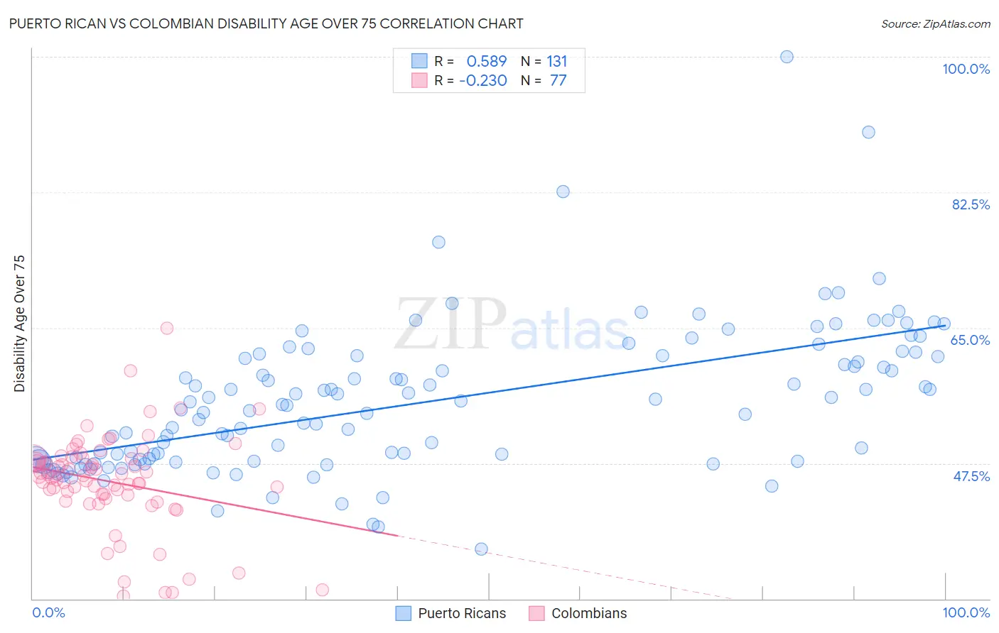 Puerto Rican vs Colombian Disability Age Over 75