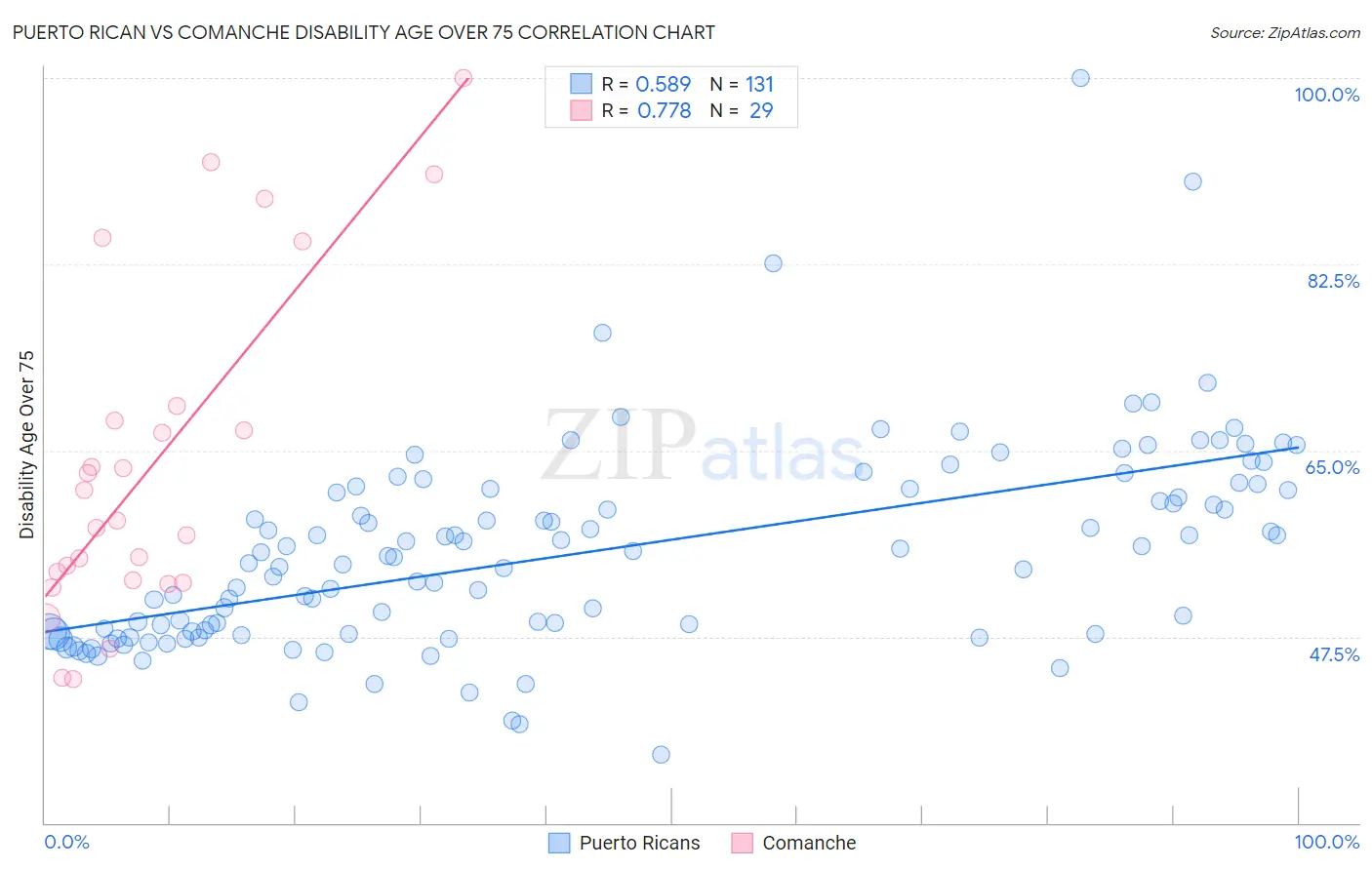 Puerto Rican vs Comanche Disability Age Over 75