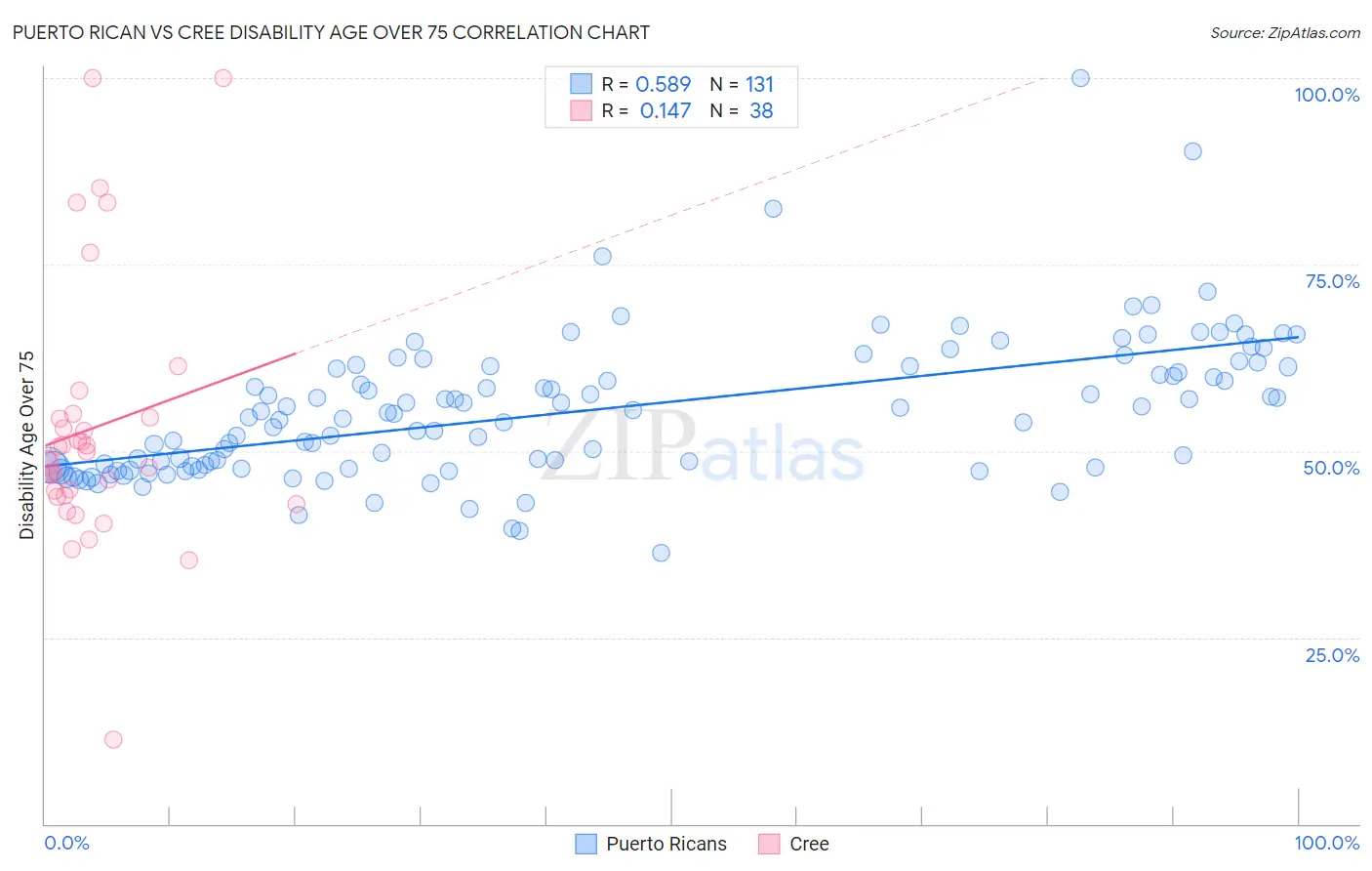 Puerto Rican vs Cree Disability Age Over 75