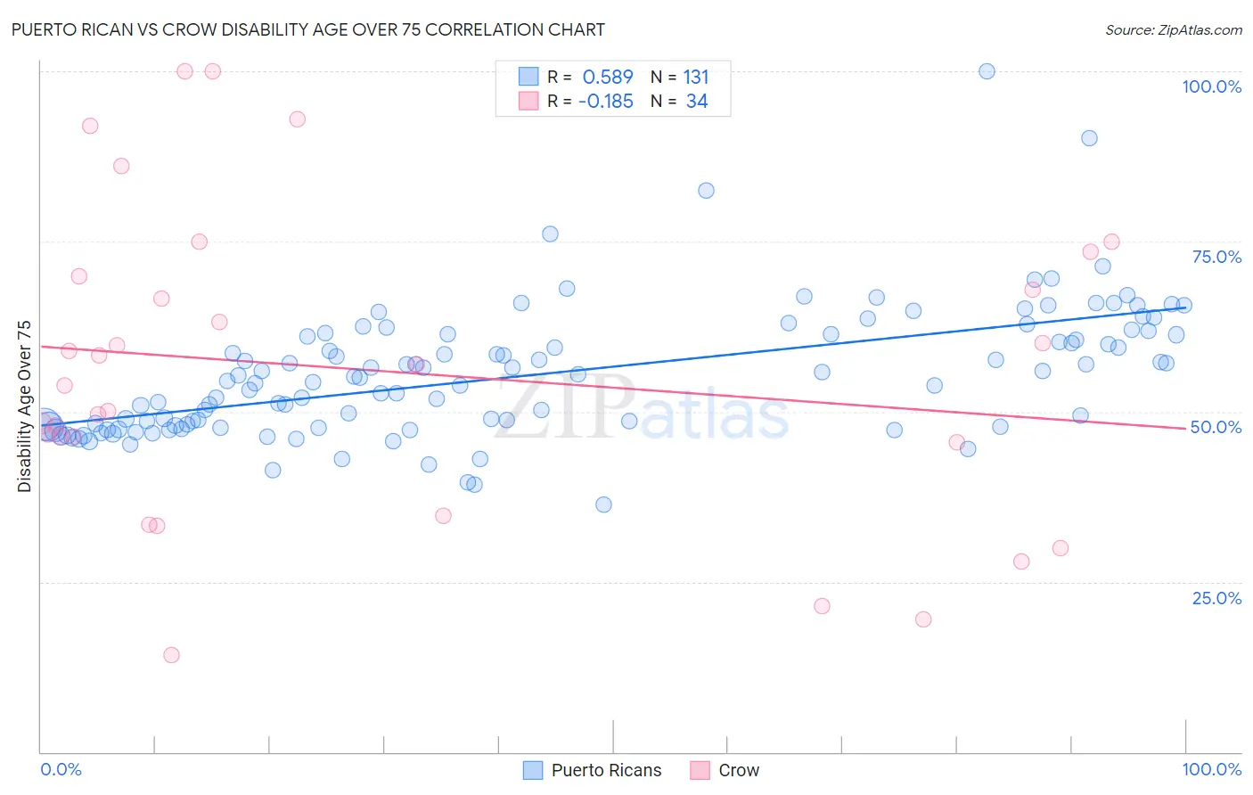 Puerto Rican vs Crow Disability Age Over 75