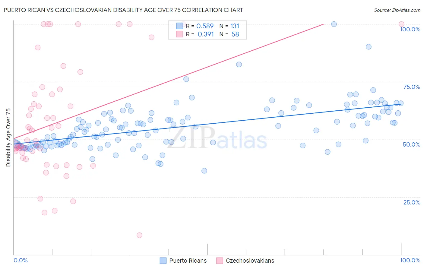 Puerto Rican vs Czechoslovakian Disability Age Over 75