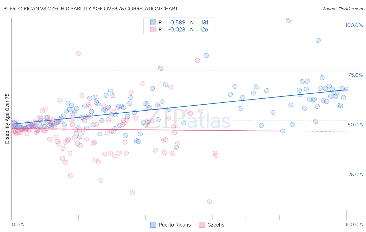 Puerto Rican vs Czech Disability Age Over 75